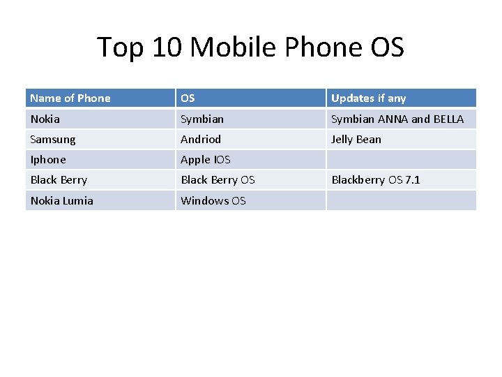 Top 10 Mobile Phone OS Name of Phone OS Updates if any Nokia Symbian Top 10 Mobile Phone OS Name of Phone OS Updates if any Nokia Symbian