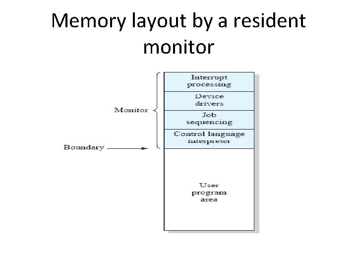 Memory layout by a resident monitor Memory layout by a resident monitor