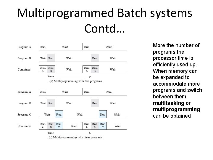 Multiprogrammed Batch systems Contd… More the number of programs the processor time is efficiently Multiprogrammed Batch systems Contd… More the number of programs the processor time is efficiently