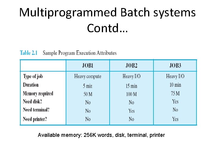 Multiprogrammed Batch systems Contd… Available memory: 256 K words, disk, terminal, printer Multiprogrammed Batch systems Contd… Available memory: 256 K words, disk, terminal, printer