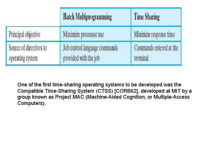 One of the first time-sharing operating systems to be developed was the Compatible Time-Sharing One of the first time-sharing operating systems to be developed was the Compatible Time-Sharing