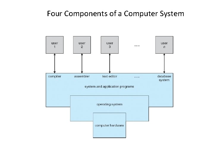 Four Components of a Computer System Four Components of a Computer System