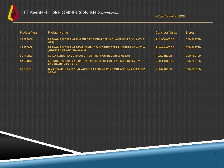 Project 2006 - 2008 Project Year Project Name Contract Value Status SEPT 2008 DREDGING