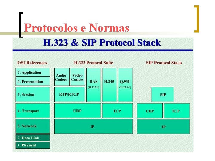 Protocolos e Normas 