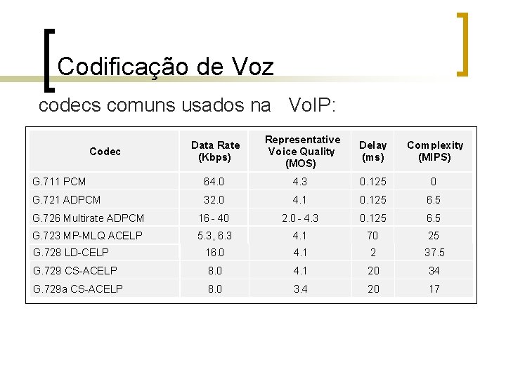 Codificação de Voz codecs comuns usados na Vo. IP: Data Rate (Kbps) Representative Voice