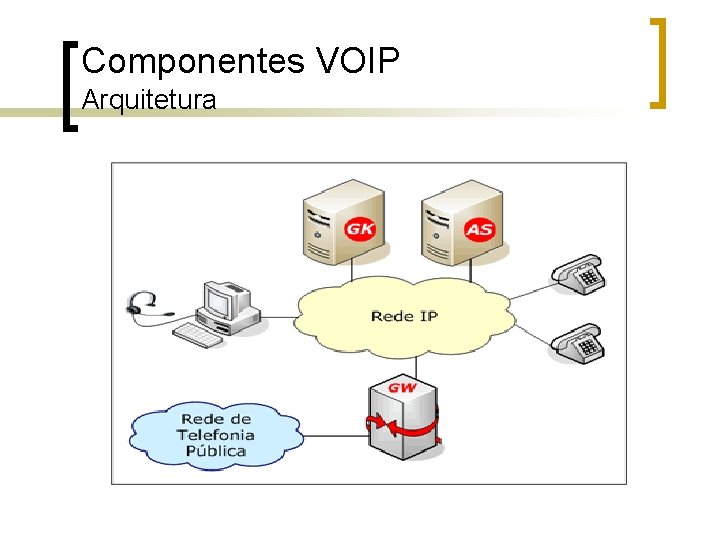 Componentes VOIP Arquitetura 