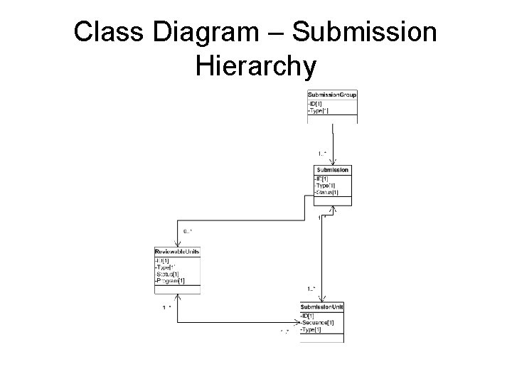 Class Diagram – Submission Hierarchy 