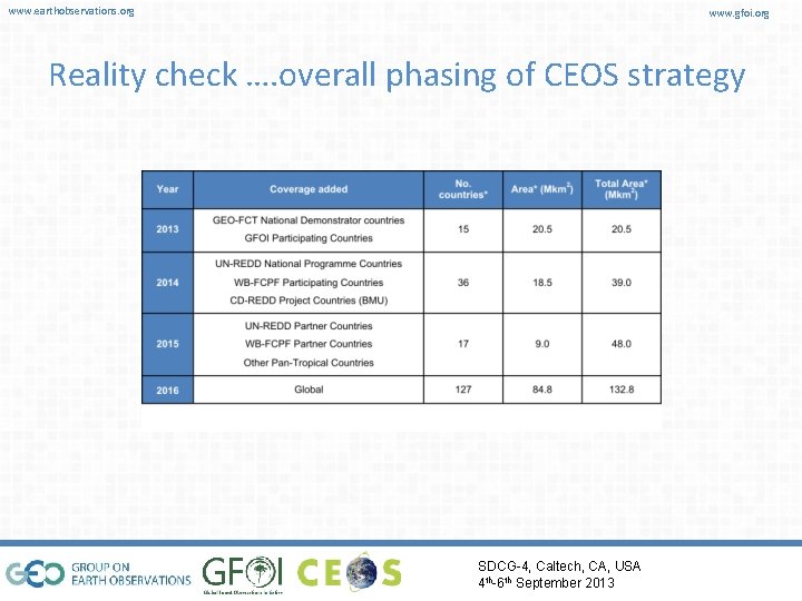 www. earthobservations. org www. gfoi. org Reality check …. overall phasing of CEOS strategy