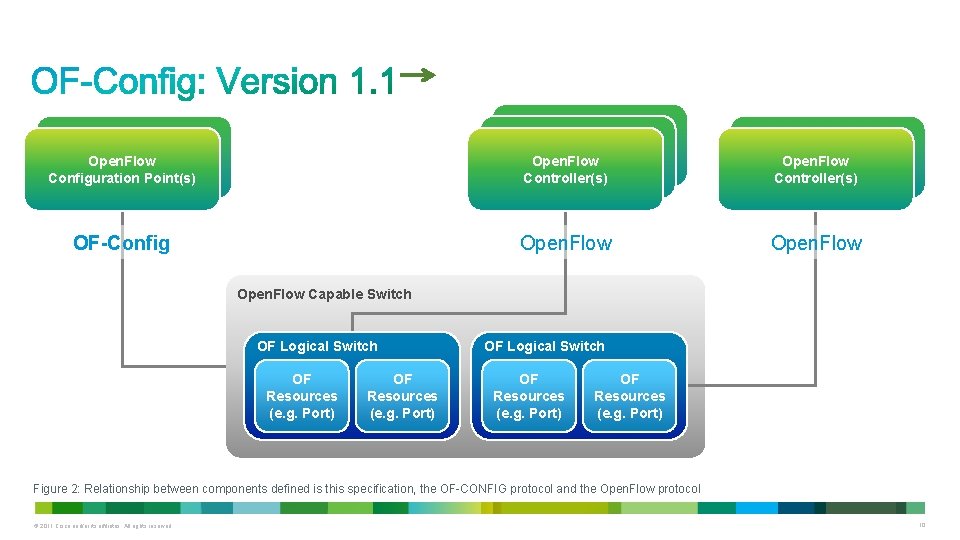 Open. Flow Configuration Point(s) Open. Flow Controller(s) OF-Config Open. Flow Capable Switch OF Logical