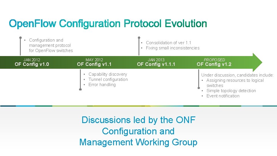  • Configuration and management protocol for Open. Flow switches JAN 2012 OF Config