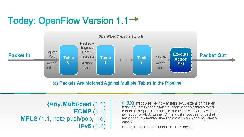 Open. Flow Capable Switch Packet In Ingress Port Action Set = {} Table 0
