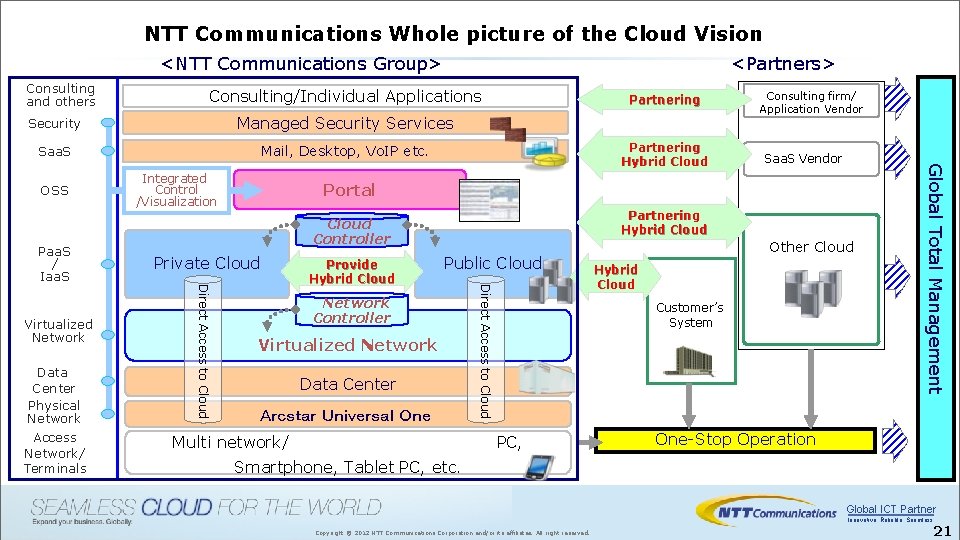 NTT Communications Whole picture of the Cloud Vision <Partners> <NTT Communications Group> Consulting/Individual Applications