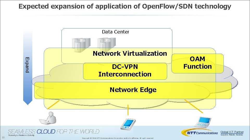 Expected expansion of application of Open. Flow/SDN technology Data Center Expand Network Virtualization DC-VPN