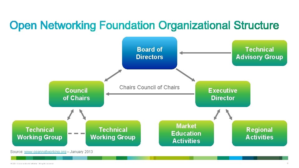 Board of Directors Chairs Council of Chairs Technical Working Group Technical Advisory Group Technical