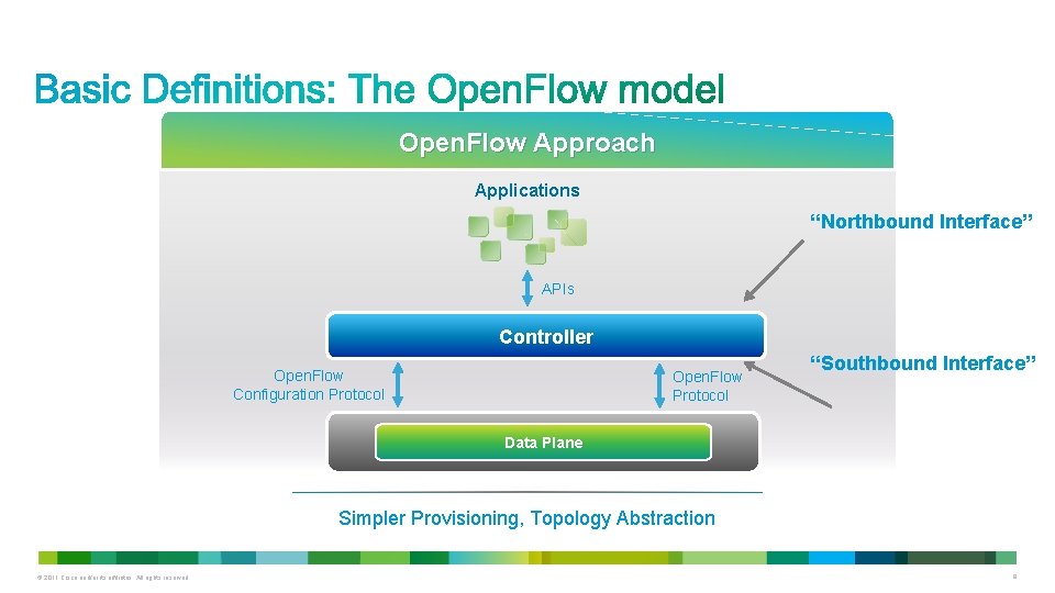 Open. Flow Approach Applications “Northbound Interface” APIs Controller Open. Flow Configuration Protocol Open. Flow