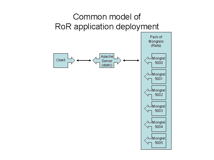 Common model of Ro. R application deployment Pack of Mongrels (Rails) Client Apache Server