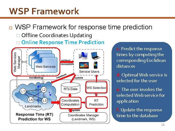 WSP Framework for response time prediction � Offline Coordinates Updating � Online Response Time