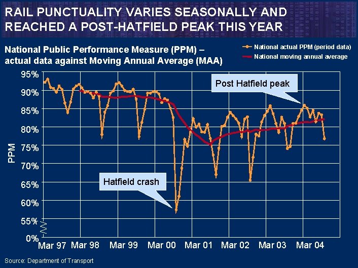 RAIL PUNCTUALITY VARIES SEASONALLY AND REACHED A POST-HATFIELD PEAK THIS YEAR National Public Performance