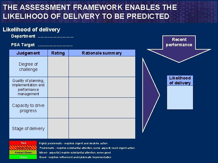 THE ASSESSMENT FRAMEWORK ENABLES THE LIKELIHOOD OF DELIVERY TO BE PREDICTED Likelihood of delivery