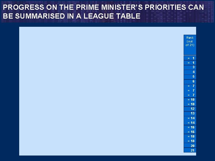 PROGRESS ON THE PRIME MINISTER’S PRIORITIES CAN BE SUMMARISED IN A LEAGUE TABLE Rank