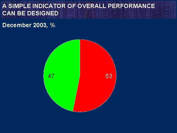 A SIMPLE INDICATOR OF OVERALL PERFORMANCE CAN BE DESIGNED December 2003, % 47 53