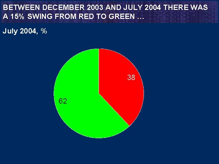 BETWEEN DECEMBER 2003 AND JULY 2004 THERE WAS A 15% SWING FROM RED TO