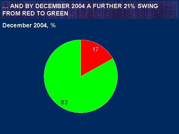 … AND BY DECEMBER 2004 A FURTHER 21% SWING FROM RED TO GREEN December