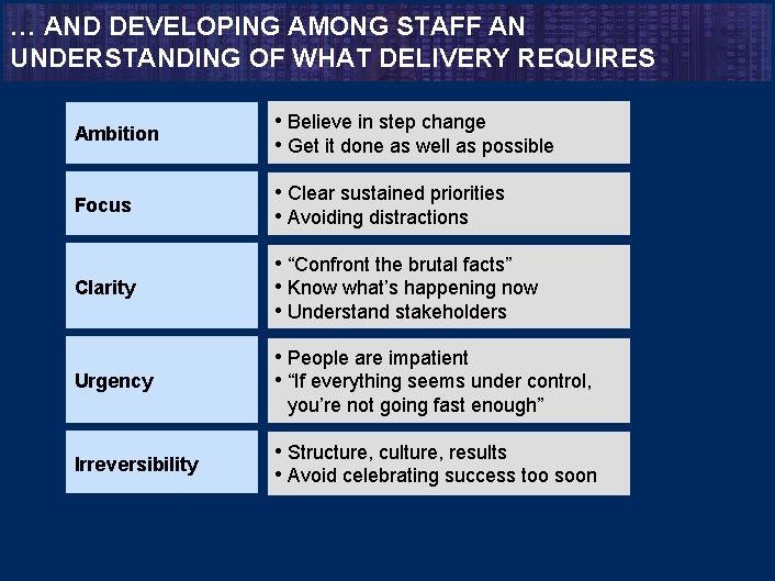 … AND DEVELOPING AMONG STAFF AN UNDERSTANDING OF WHAT DELIVERY REQUIRES Ambition • Believe