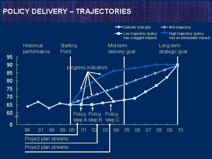 POLICY DELIVERY – TRAJECTORIES 95 90 85 80 75 70 65 60 0 Historical