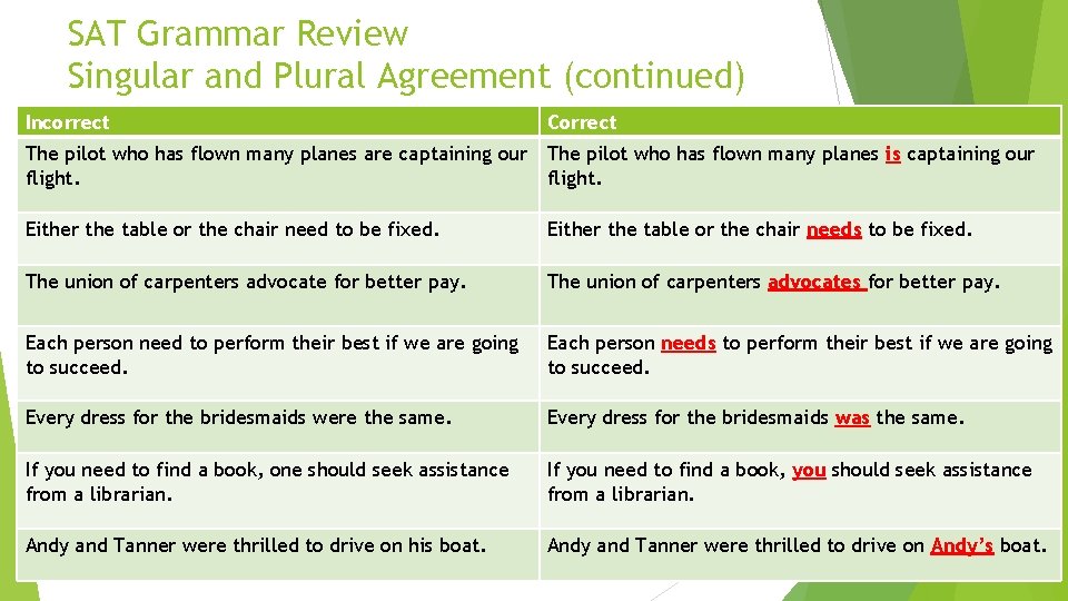 SAT Grammar Review Singular and Plural Agreement (continued) Incorrect Correct The pilot who has