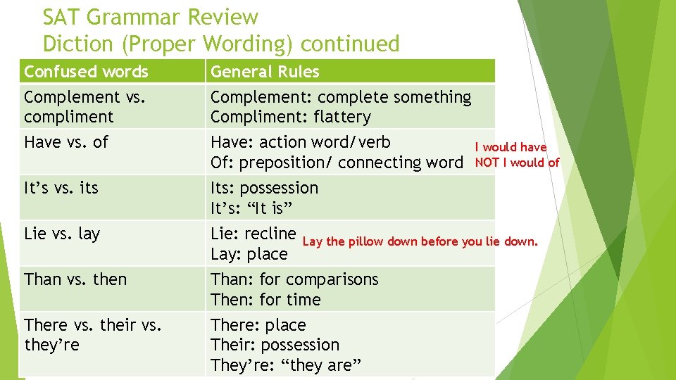 SAT Grammar Review Diction (Proper Wording) continued Confused words Complement vs. compliment Have vs.