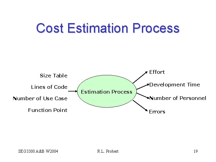  Cost Estimation Process Effort Size Table Lines of Code Development Time Estimation Process