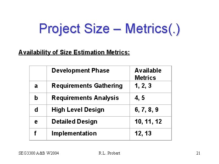 Project Size – Metrics(. ) Availability of Size Estimation Metrics: Development Phase a Requirements