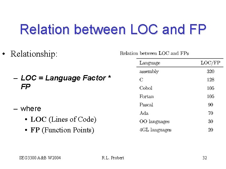 Relation between LOC and FP • Relationship: – LOC = Language Factor * FP