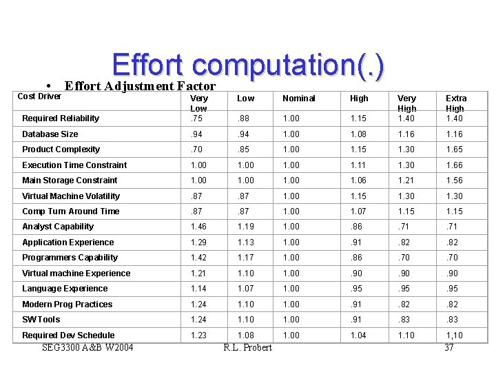  • Cost Driver Effort computation(. ) Effort Adjustment Factor Low Nominal High Required