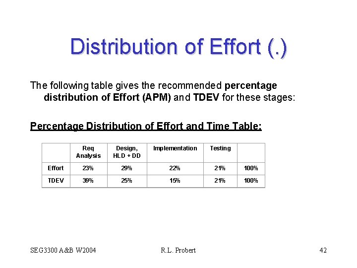 Distribution of Effort (. ) The following table gives the recommended percentage distribution of