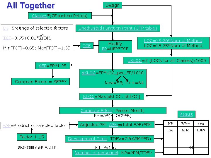 All Together Design Classes*(2 Function Points) DI=∑ratings of selected factors 14 TCF=0. 65+0. 01*∑(DI)j