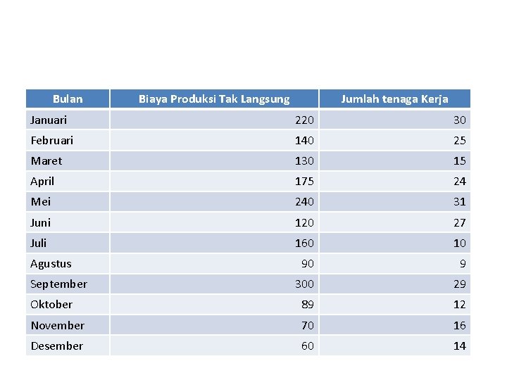 Bulan Biaya Produksi Tak Langsung Jumlah tenaga Kerja Januari 220 30 Februari 140 25