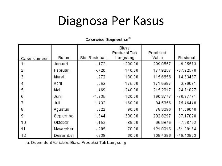 Diagnosa Per Kasus 