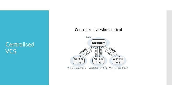  Centralised VCS 