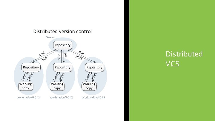  Distributed VCS 