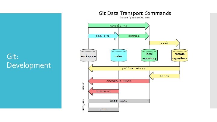 Git: Development 