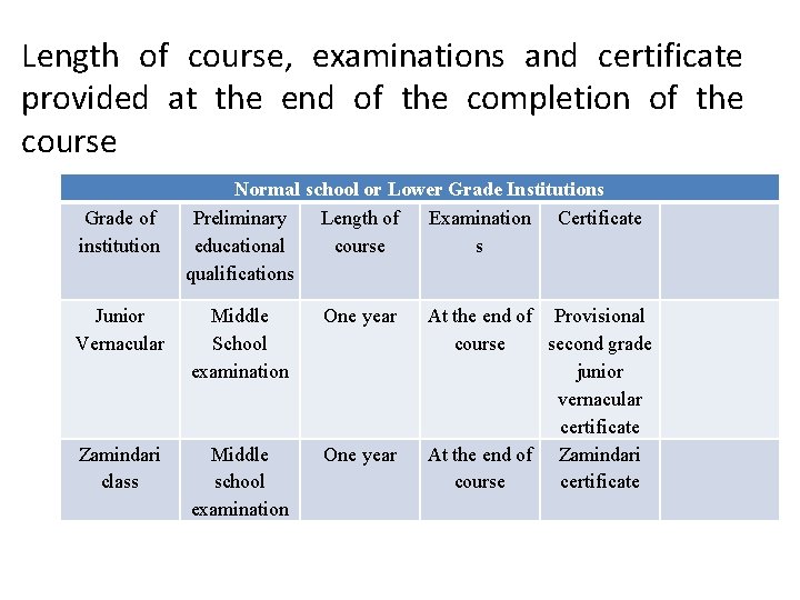 Length of course, examinations and certificate provided at the end of the completion of