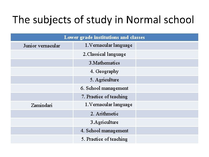 The subjects of study in Normal school Lower grade institutions and classes 1. Vernacular