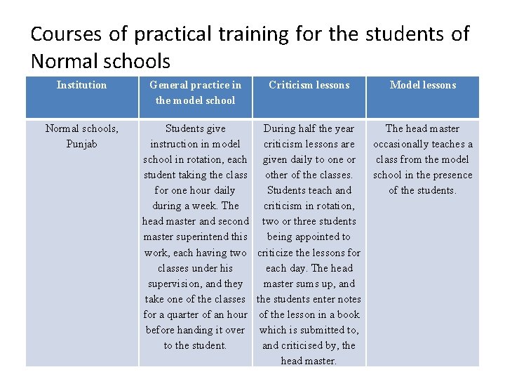 Courses of practical training for the students of Normal schools Institution General practice in