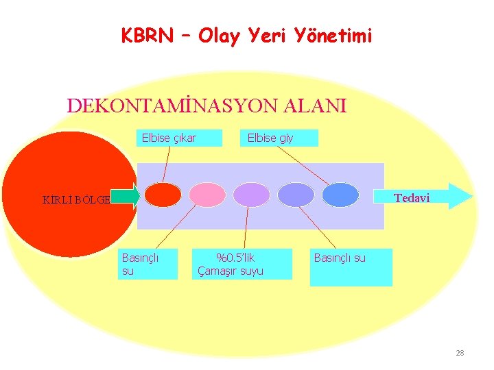 KBRN – Olay Yeri Yönetimi DEKONTAMİNASYON ALANI Elbise çıkar Elbise giy Tedavi KİRLİ BÖLGE