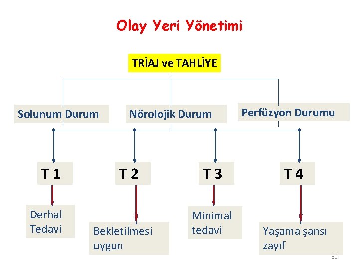 Olay Yeri Yönetimi TRİAJ ve TAHLİYE Solunum Durum T 1 Derhal Tedavi Nörolojik Durum