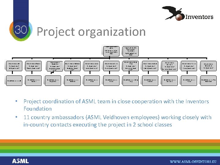 Project organization Project coördinators ASML Yvonne Dirks, Esther Kemps, Gwendolyn Maas Country team US