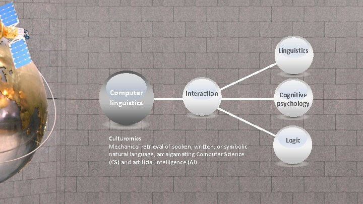 Linguistics Computer linguistics Interaction Culturomics Mechanical retrieval of spoken, written, or symbolic natural language,