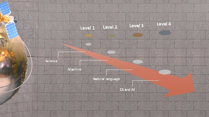 Level 1 Level 2 Level 3 Science Machine Natural language CS and AI Level